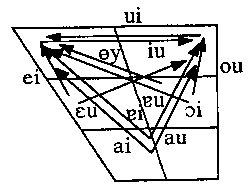 Illustration: Fronting and backing diphthongs in Cantonese