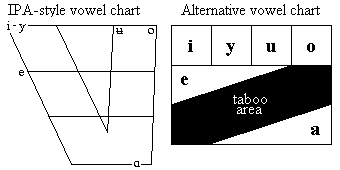 (vowel-chart)